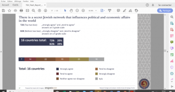 Survey in 16 European countries : a fifth of the respondents feel a ‘secret Jewish network’ influences and controls everything