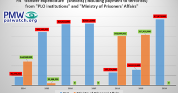 The PA paid at least 128 million euros in salaries to terrorist prisoners, in 2020